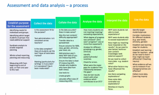 Assessment and data analysis - a process.