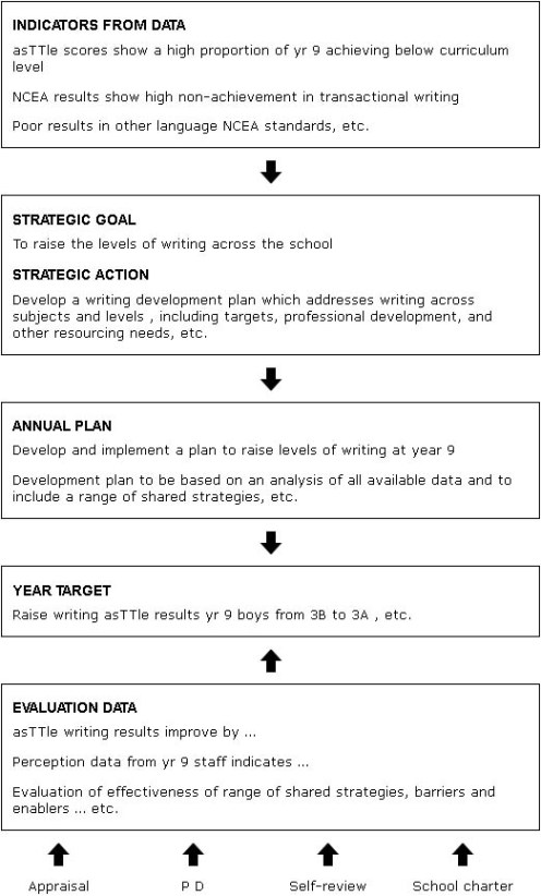 Evidence-driven strategic planning