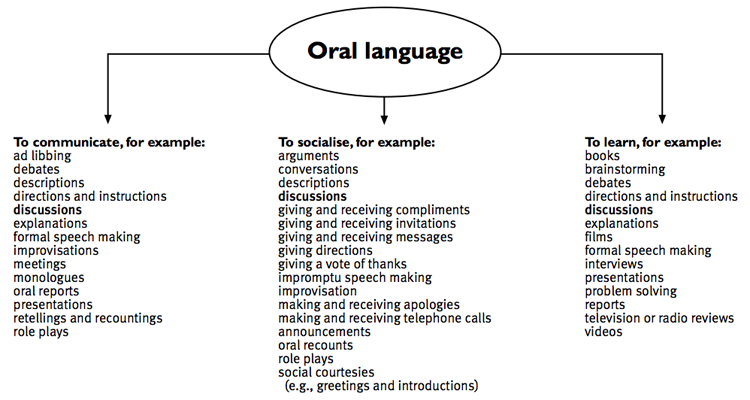 purposes and text forms  oral language diagram    teachers u0026 39  notes  u2013 rationale    english exemplars