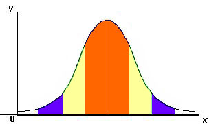 Standard deviation graph