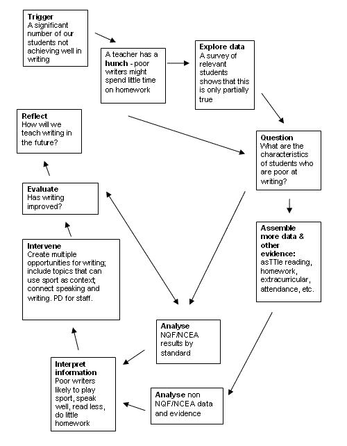 An example of evidence-driven decision making